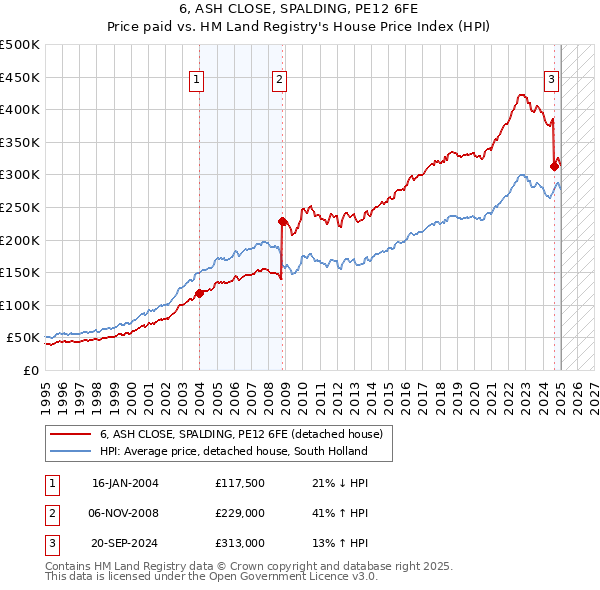 6, ASH CLOSE, SPALDING, PE12 6FE: Price paid vs HM Land Registry's House Price Index