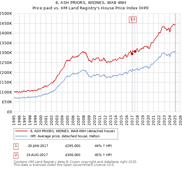 6, ASH PRIORS, WIDNES, WA8 4NH: Price paid vs HM Land Registry's House Price Index
