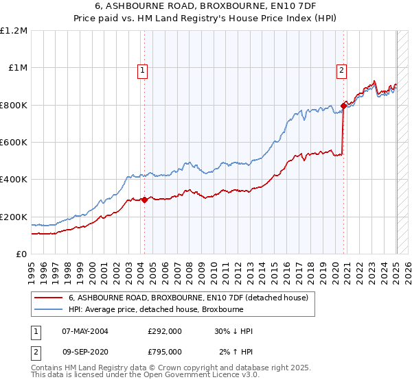 6, ASHBOURNE ROAD, BROXBOURNE, EN10 7DF: Price paid vs HM Land Registry's House Price Index
