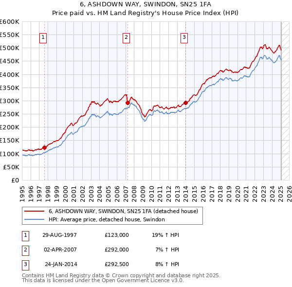 6, ASHDOWN WAY, SWINDON, SN25 1FA: Price paid vs HM Land Registry's House Price Index
