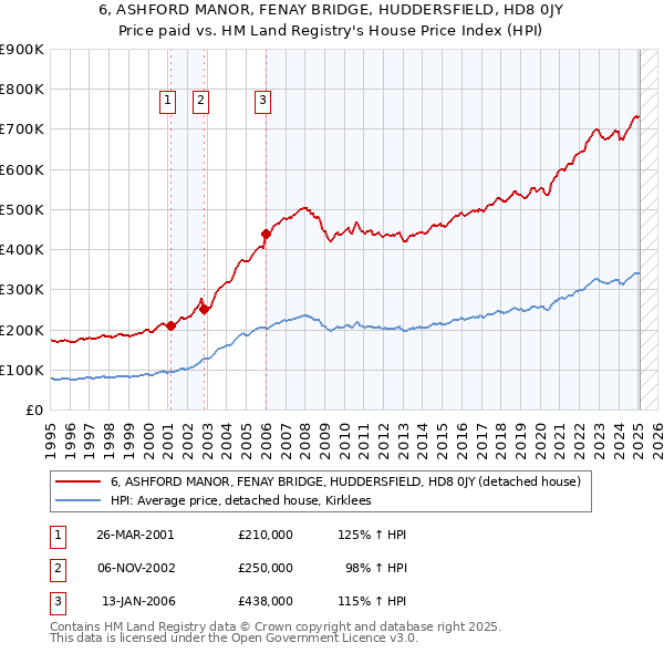 6, ASHFORD MANOR, FENAY BRIDGE, HUDDERSFIELD, HD8 0JY: Price paid vs HM Land Registry's House Price Index