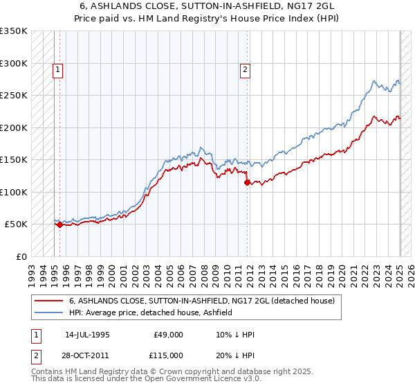 6, ASHLANDS CLOSE, SUTTON-IN-ASHFIELD, NG17 2GL: Price paid vs HM Land Registry's House Price Index