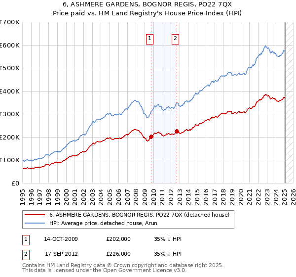 6, ASHMERE GARDENS, BOGNOR REGIS, PO22 7QX: Price paid vs HM Land Registry's House Price Index
