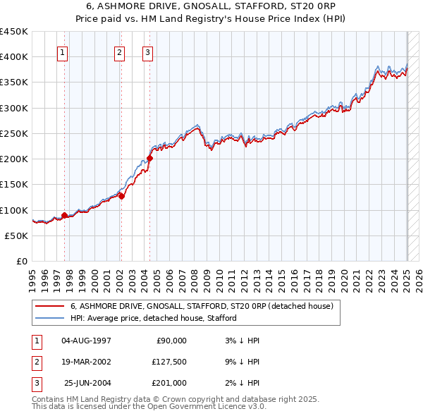 6, ASHMORE DRIVE, GNOSALL, STAFFORD, ST20 0RP: Price paid vs HM Land Registry's House Price Index