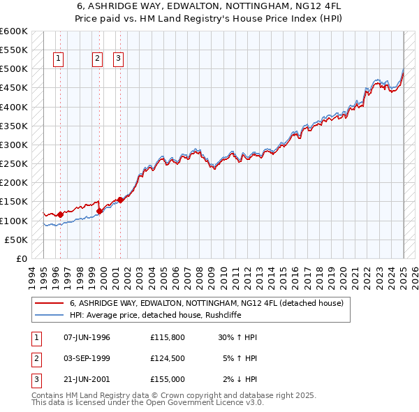 6, ASHRIDGE WAY, EDWALTON, NOTTINGHAM, NG12 4FL: Price paid vs HM Land Registry's House Price Index