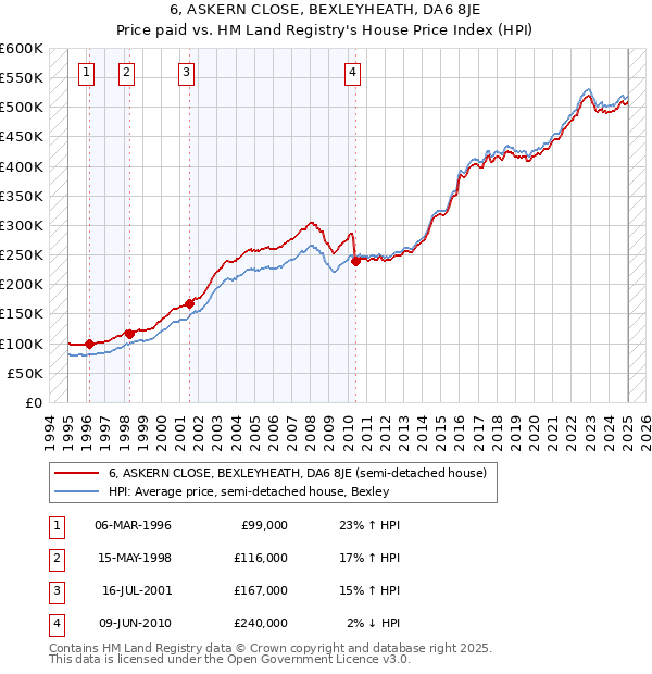 6, ASKERN CLOSE, BEXLEYHEATH, DA6 8JE: Price paid vs HM Land Registry's House Price Index