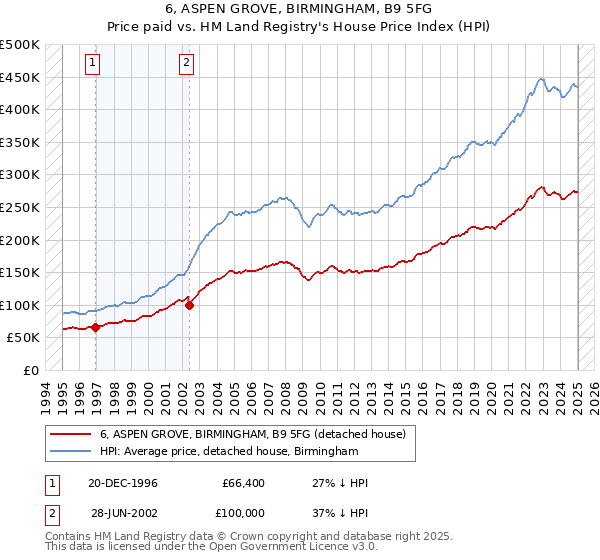 6, ASPEN GROVE, BIRMINGHAM, B9 5FG: Price paid vs HM Land Registry's House Price Index