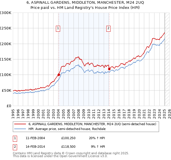 6, ASPINALL GARDENS, MIDDLETON, MANCHESTER, M24 2UQ: Price paid vs HM Land Registry's House Price Index