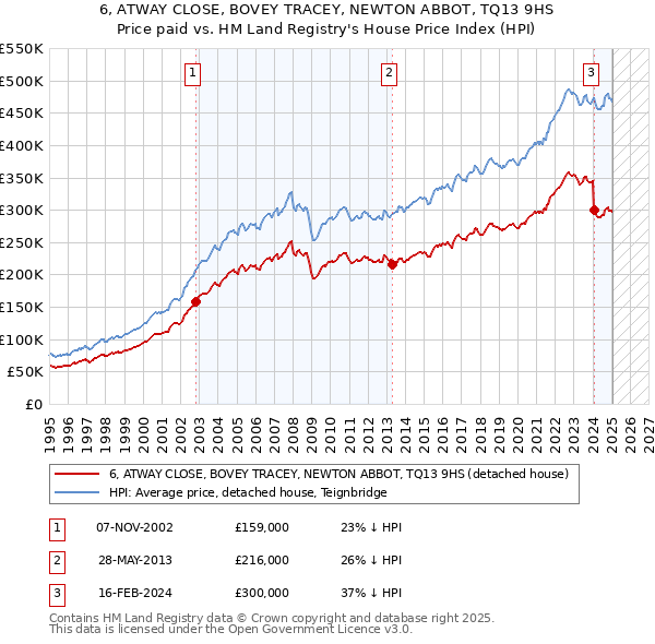 6, ATWAY CLOSE, BOVEY TRACEY, NEWTON ABBOT, TQ13 9HS: Price paid vs HM Land Registry's House Price Index