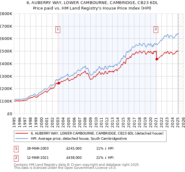 6, AUBERRY WAY, LOWER CAMBOURNE, CAMBRIDGE, CB23 6DL: Price paid vs HM Land Registry's House Price Index