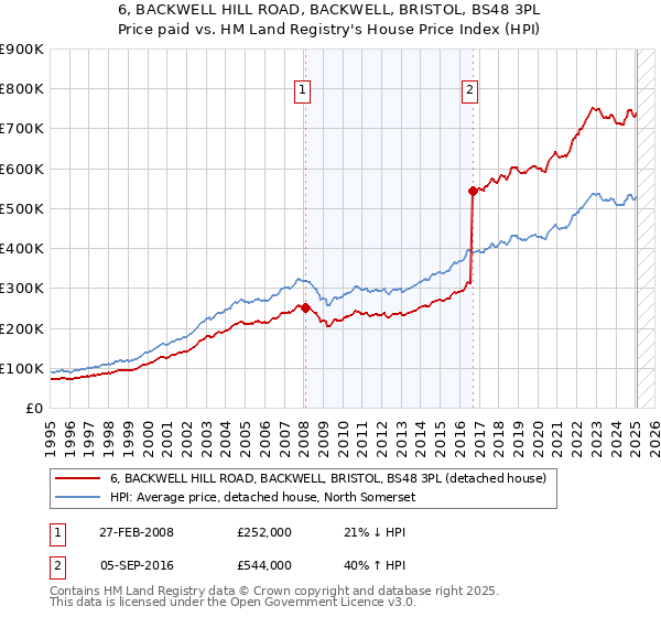 6, BACKWELL HILL ROAD, BACKWELL, BRISTOL, BS48 3PL: Price paid vs HM Land Registry's House Price Index