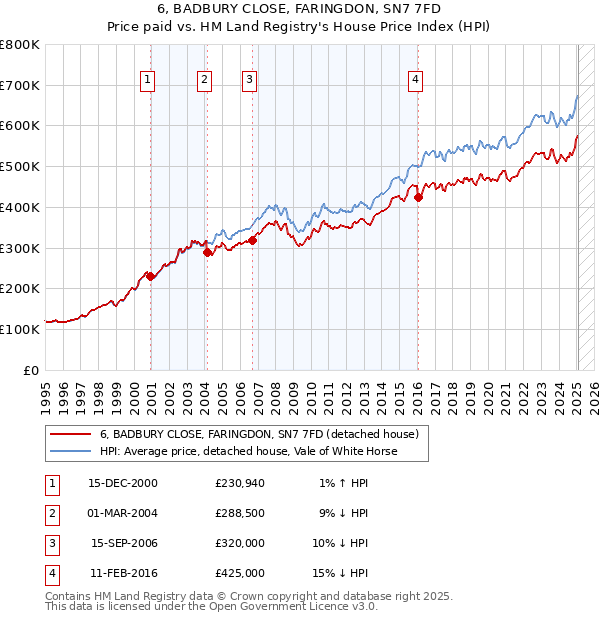 6, BADBURY CLOSE, FARINGDON, SN7 7FD: Price paid vs HM Land Registry's House Price Index