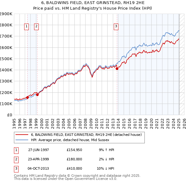 6, BALDWINS FIELD, EAST GRINSTEAD, RH19 2HE: Price paid vs HM Land Registry's House Price Index