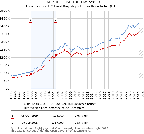 6, BALLARD CLOSE, LUDLOW, SY8 1XH: Price paid vs HM Land Registry's House Price Index