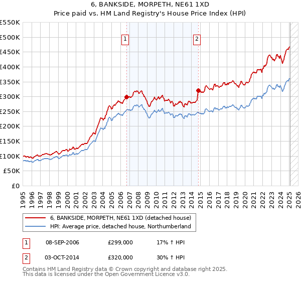 6, BANKSIDE, MORPETH, NE61 1XD: Price paid vs HM Land Registry's House Price Index