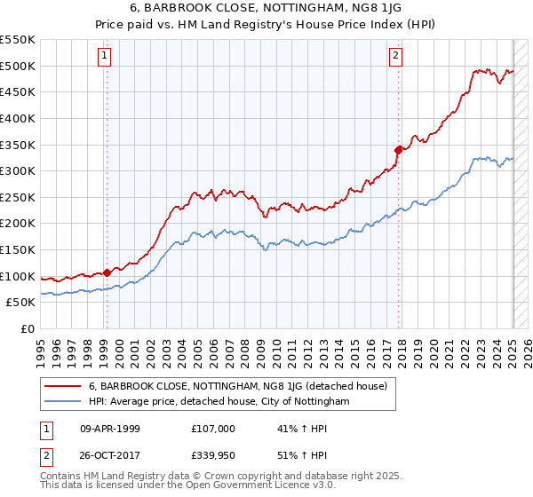 6, BARBROOK CLOSE, NOTTINGHAM, NG8 1JG: Price paid vs HM Land Registry's House Price Index