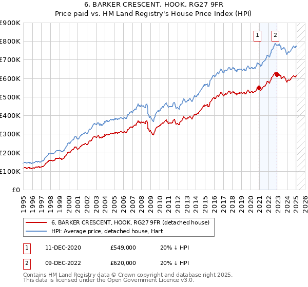 6, BARKER CRESCENT, HOOK, RG27 9FR: Price paid vs HM Land Registry's House Price Index