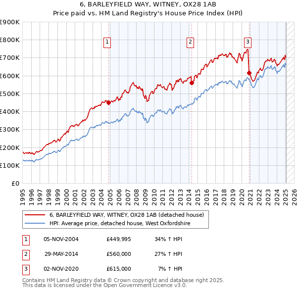 6, BARLEYFIELD WAY, WITNEY, OX28 1AB: Price paid vs HM Land Registry's House Price Index