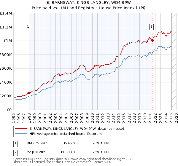 6, BARNSWAY, KINGS LANGLEY, WD4 9PW: Price paid vs HM Land Registry's House Price Index