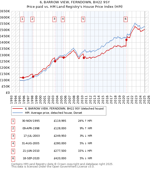 6, BARROW VIEW, FERNDOWN, BH22 9SY: Price paid vs HM Land Registry's House Price Index