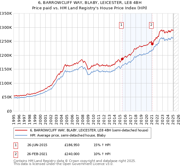 6, BARROWCLIFF WAY, BLABY, LEICESTER, LE8 4BH: Price paid vs HM Land Registry's House Price Index