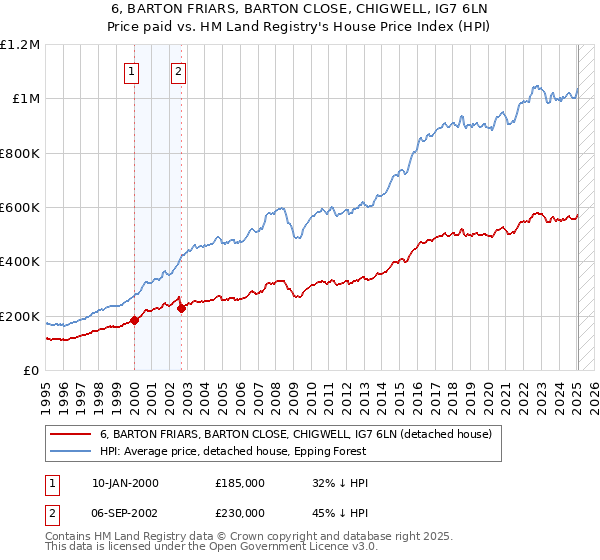 6, BARTON FRIARS, BARTON CLOSE, CHIGWELL, IG7 6LN: Price paid vs HM Land Registry's House Price Index