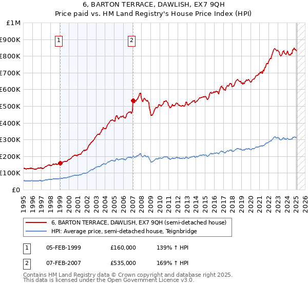 6, BARTON TERRACE, DAWLISH, EX7 9QH: Price paid vs HM Land Registry's House Price Index