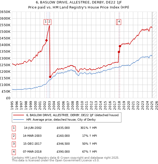 6, BASLOW DRIVE, ALLESTREE, DERBY, DE22 1JF: Price paid vs HM Land Registry's House Price Index