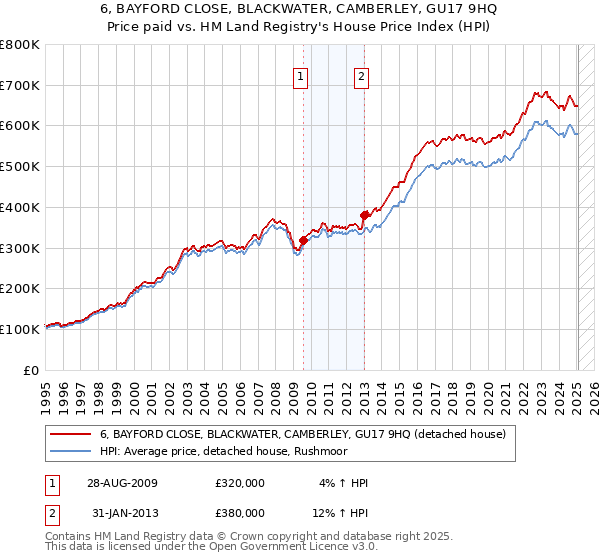 6, BAYFORD CLOSE, BLACKWATER, CAMBERLEY, GU17 9HQ: Price paid vs HM Land Registry's House Price Index