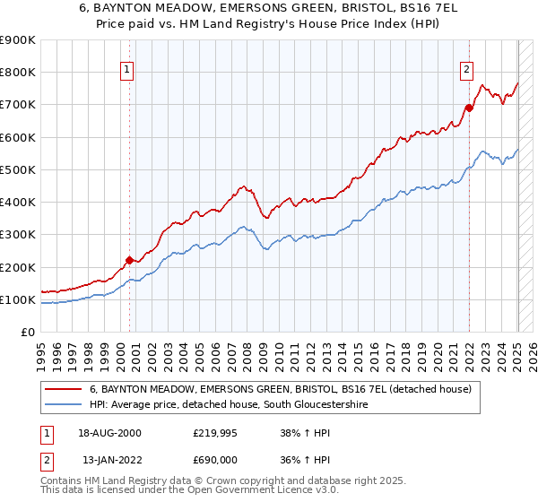 6, BAYNTON MEADOW, EMERSONS GREEN, BRISTOL, BS16 7EL: Price paid vs HM Land Registry's House Price Index