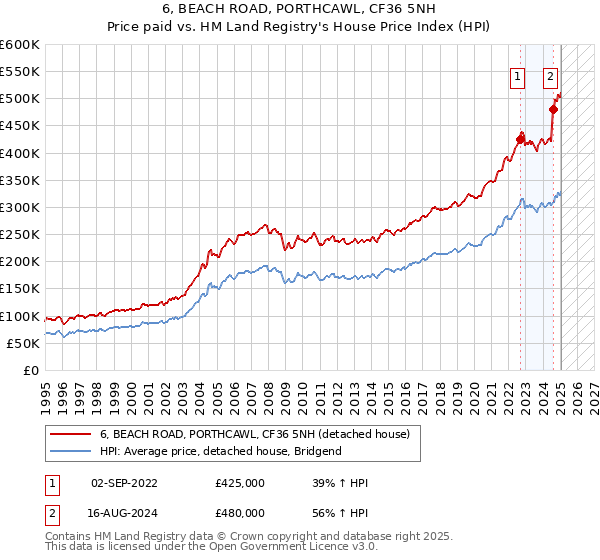 6, BEACH ROAD, PORTHCAWL, CF36 5NH: Price paid vs HM Land Registry's House Price Index