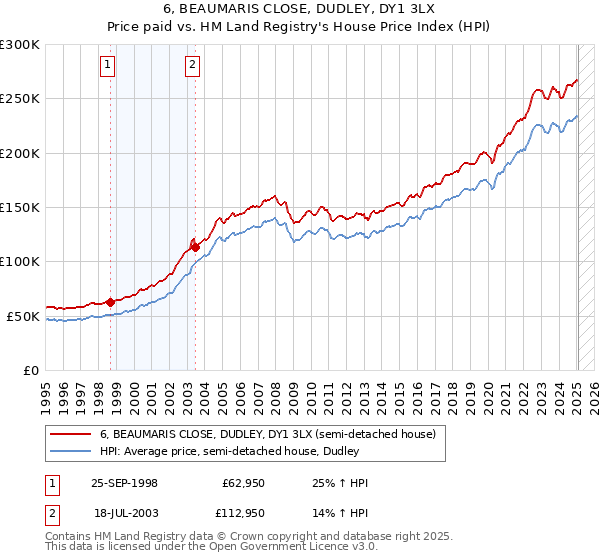6, BEAUMARIS CLOSE, DUDLEY, DY1 3LX: Price paid vs HM Land Registry's House Price Index