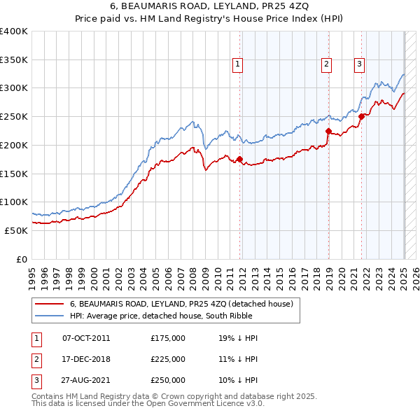 6, BEAUMARIS ROAD, LEYLAND, PR25 4ZQ: Price paid vs HM Land Registry's House Price Index