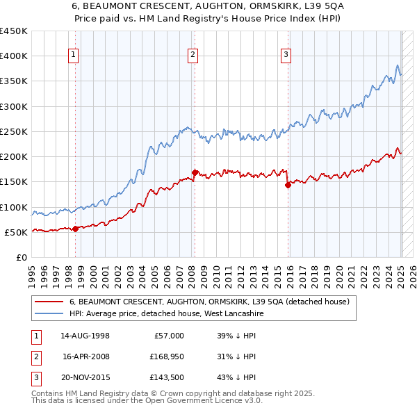 6, BEAUMONT CRESCENT, AUGHTON, ORMSKIRK, L39 5QA: Price paid vs HM Land Registry's House Price Index