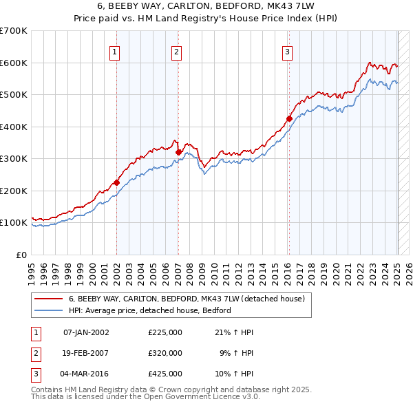 6, BEEBY WAY, CARLTON, BEDFORD, MK43 7LW: Price paid vs HM Land Registry's House Price Index