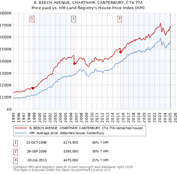 6, BEECH AVENUE, CHARTHAM, CANTERBURY, CT4 7TA: Price paid vs HM Land Registry's House Price Index