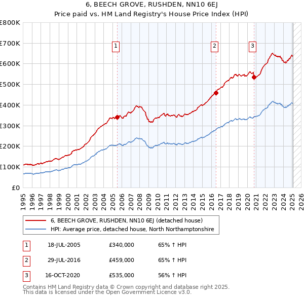 6, BEECH GROVE, RUSHDEN, NN10 6EJ: Price paid vs HM Land Registry's House Price Index