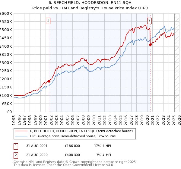 6, BEECHFIELD, HODDESDON, EN11 9QH: Price paid vs HM Land Registry's House Price Index