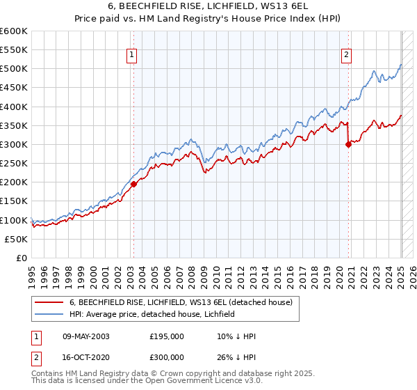 6, BEECHFIELD RISE, LICHFIELD, WS13 6EL: Price paid vs HM Land Registry's House Price Index