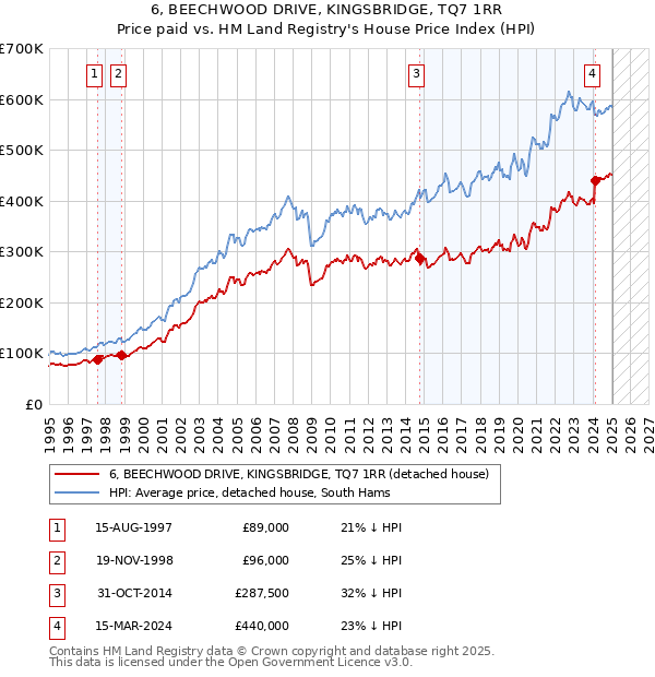 6, BEECHWOOD DRIVE, KINGSBRIDGE, TQ7 1RR: Price paid vs HM Land Registry's House Price Index