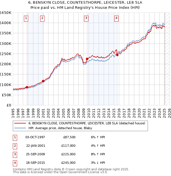 6, BENSKYN CLOSE, COUNTESTHORPE, LEICESTER, LE8 5LA: Price paid vs HM Land Registry's House Price Index