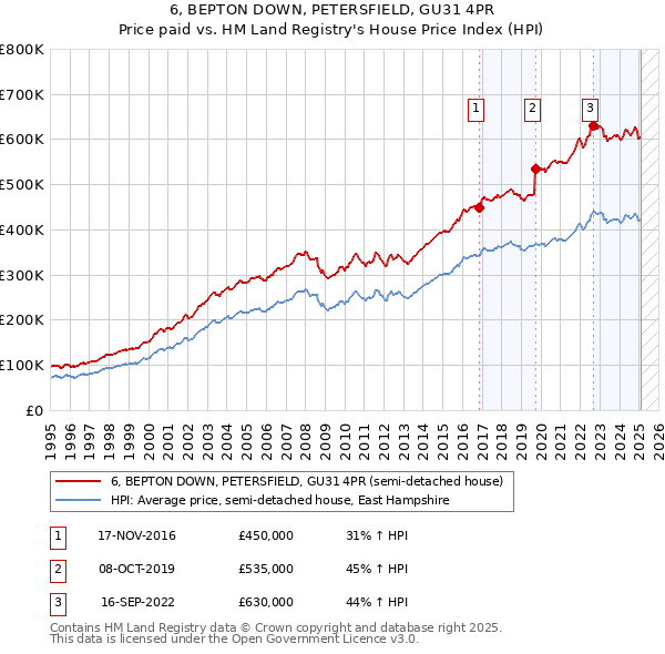 6, BEPTON DOWN, PETERSFIELD, GU31 4PR: Price paid vs HM Land Registry's House Price Index