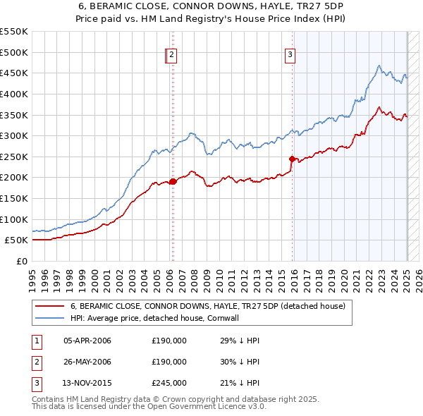 6, BERAMIC CLOSE, CONNOR DOWNS, HAYLE, TR27 5DP: Price paid vs HM Land Registry's House Price Index