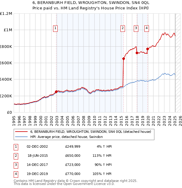 6, BERANBURH FIELD, WROUGHTON, SWINDON, SN4 0QL: Price paid vs HM Land Registry's House Price Index