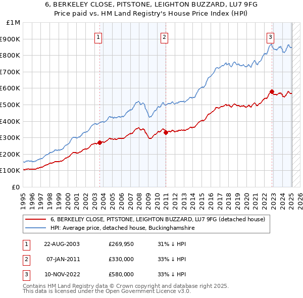 6, BERKELEY CLOSE, PITSTONE, LEIGHTON BUZZARD, LU7 9FG: Price paid vs HM Land Registry's House Price Index
