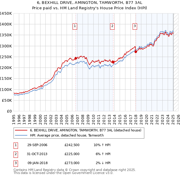 6, BEXHILL DRIVE, AMINGTON, TAMWORTH, B77 3AL: Price paid vs HM Land Registry's House Price Index
