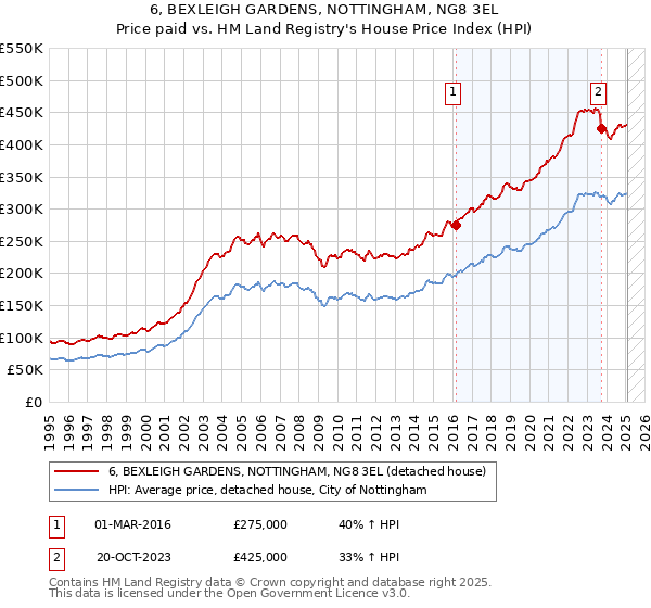 6, BEXLEIGH GARDENS, NOTTINGHAM, NG8 3EL: Price paid vs HM Land Registry's House Price Index
