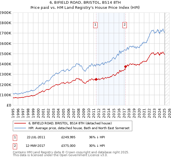6, BIFIELD ROAD, BRISTOL, BS14 8TH: Price paid vs HM Land Registry's House Price Index