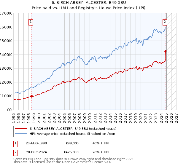 6, BIRCH ABBEY, ALCESTER, B49 5BU: Price paid vs HM Land Registry's House Price Index