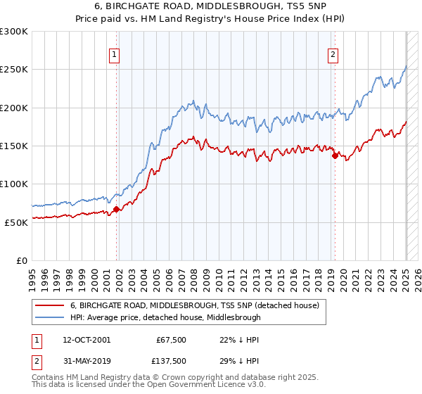 6, BIRCHGATE ROAD, MIDDLESBROUGH, TS5 5NP: Price paid vs HM Land Registry's House Price Index